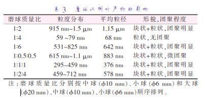 磨 球 質(zhì) 量 比 分 別 按 中 球 （準(zhǔn)10 mm）、小 球 （準(zhǔn)6 mm）和 大 球 （準(zhǔn)20 mm）、中球（準(zhǔn)10 mm）、小球（準(zhǔn)6 mm）順序排列。