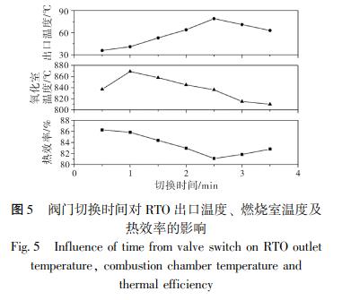 閥門切換時間對 RTO 出口溫度、 燃燒室溫度及 熱效率的影響