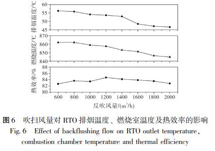 吹掃風(fēng)量對 RTO 排煙溫度、 燃燒室溫度及熱效率的影響