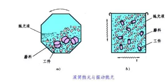 滾筒拋光、振動(dòng)拋光